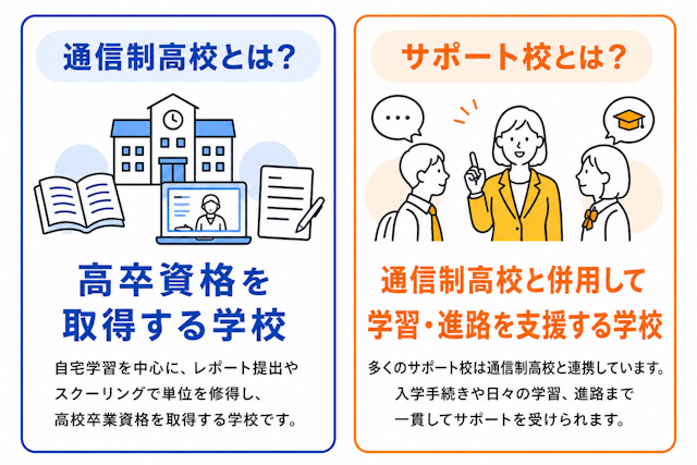 通信制高校とサポート校の違い