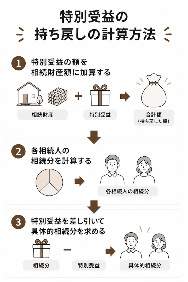 特別受益の持ち戻しの計算方法