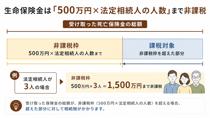 生命保険の死亡保険金のうち、500万円×法定相続人の人数までが非課税で、それを超えた部分が相続税の対象になること、相続人3人なら非課税枠は1,500万円になることを示した図