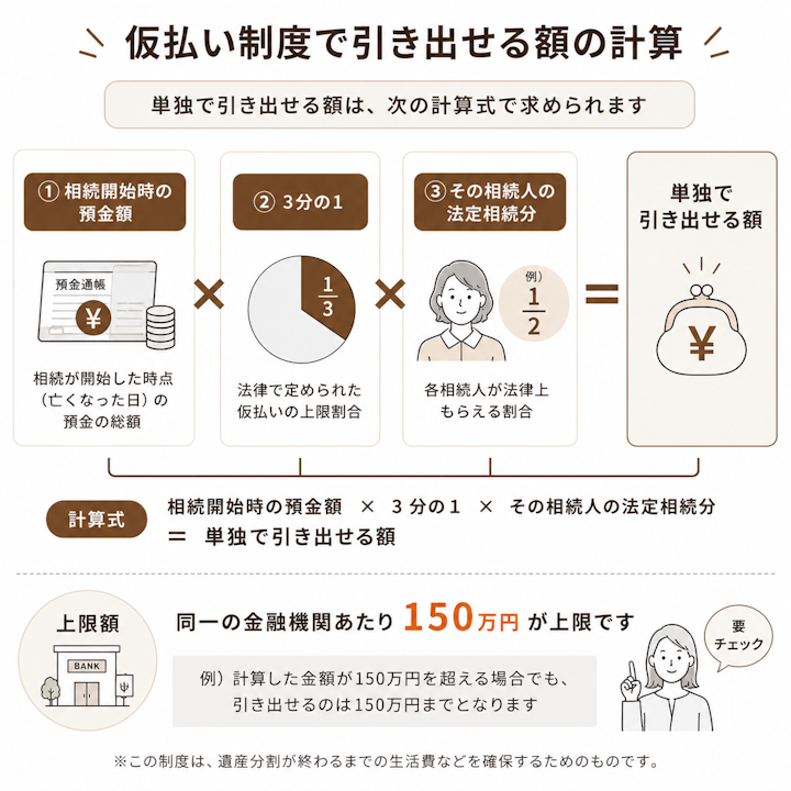 遺産分割前の仮払い制度で単独で引き出せる額は、相続開始時の預金額に3分の1とその相続人の法定相続分を掛けて計算し、同一金融機関あたり150万円が上限となることを示した計算式の図
