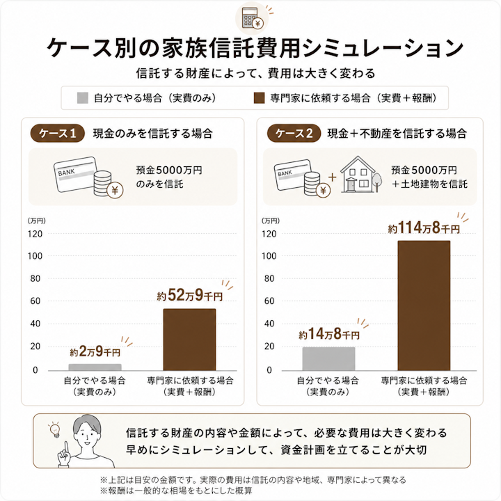 ケース別の家族信託費用シミュレーション