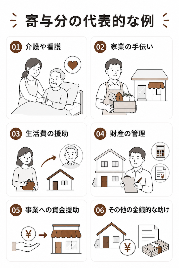 寄与分の代表的な例