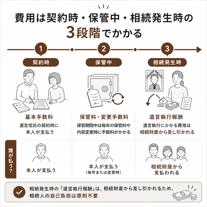 遺言信託にかかる費用は契約時・保管中・相続発生時との３段階でかかる