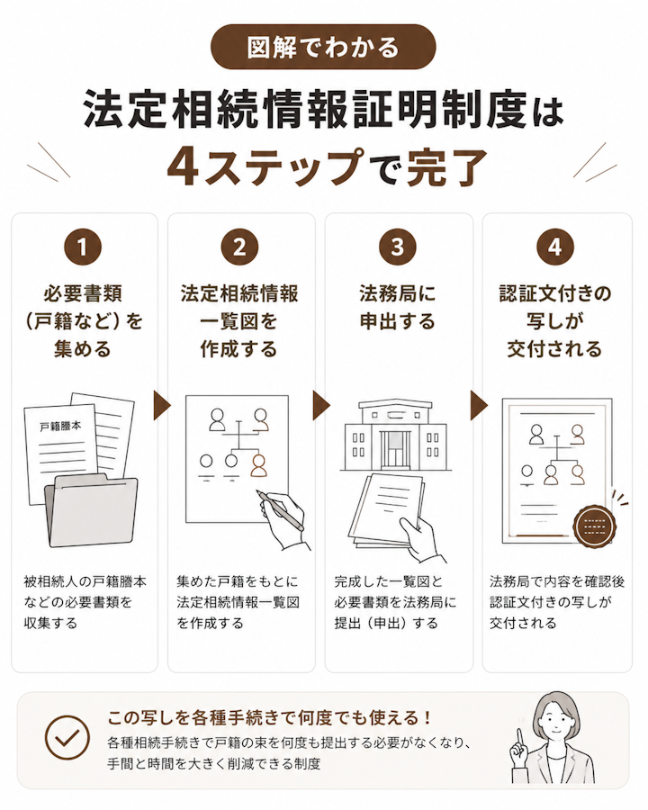 法定相続情報証明制度は4ステップで完了