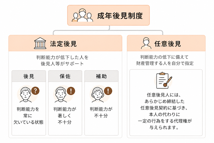 成年後見制度の仕組み。法定後見と任意後見の違いの図