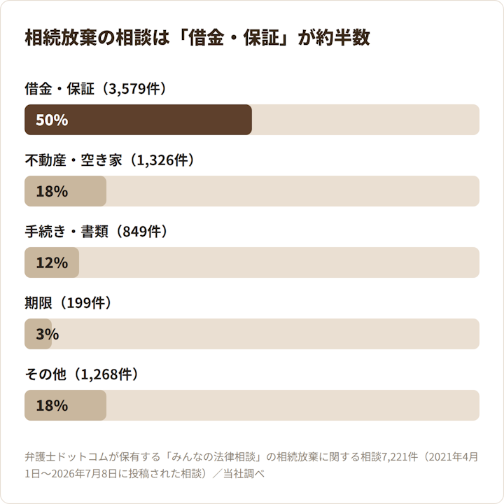 相続放棄の相談の約半数は「借金・保証」に関するもの