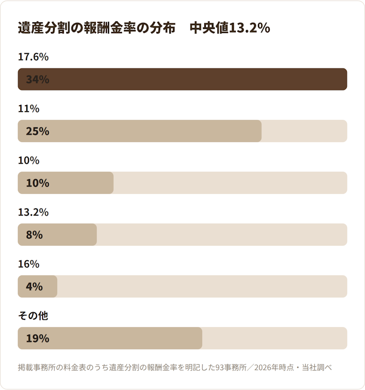 遺産分割の報酬金率の分布