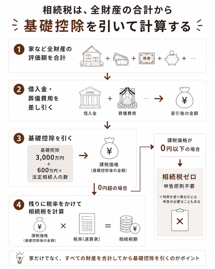 相続税は、家を含む全財産の評価額を合計し、借入金や葬儀費用を差し引き、基礎控除を引いたうえで、残った金額に税率をかけて計算することを示した4ステップの流れ図