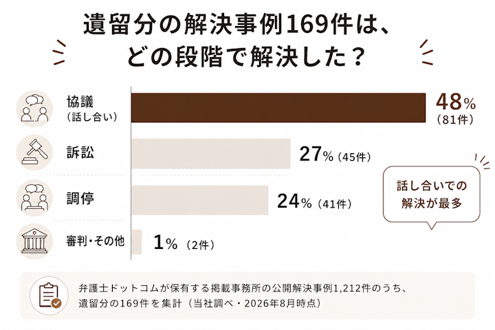 遺留分の解決事例169件はどの段階で解決した?