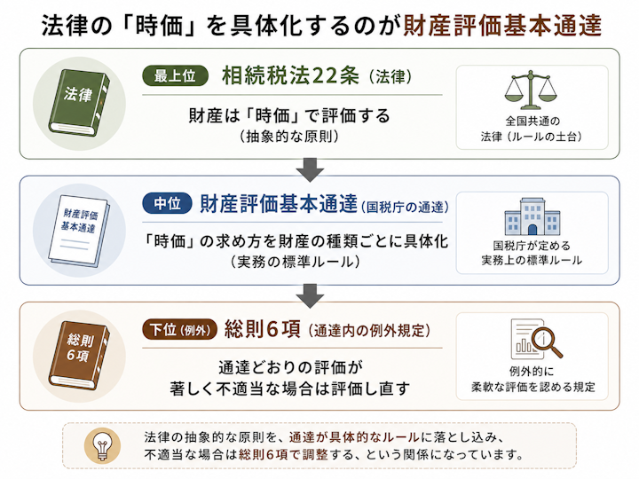 相続税法22条が定める時価という抽象的な原則を、国税庁の財産評価基本通達が財産の種類ごとの具体的な評価方法として定め、通達どおりの評価が著しく不適当な場合には総則6項という例外規定で評価し直すという3層の関係を示した図