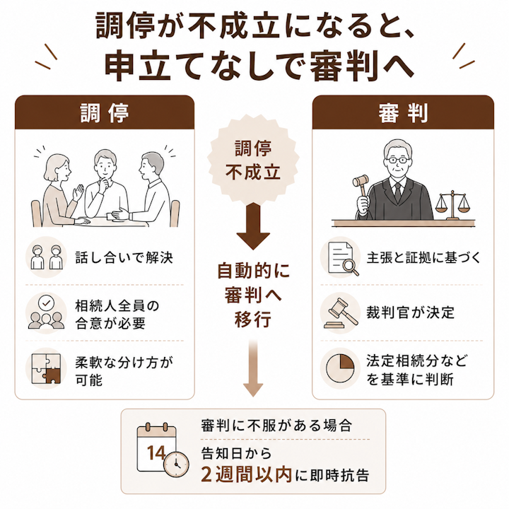 遺産分割の調停と審判の違いとして、調停は話し合いで相続人全員の合意が必要で柔軟な分け方ができること、審判は主張と証拠に基づき裁判官が法定相続分などを基準に決めること、調停が不成立になると申立てなしで自動的に審判へ移行し、審判に不服があれば告知日から2週間以内に即時抗告ができることを対比した図
