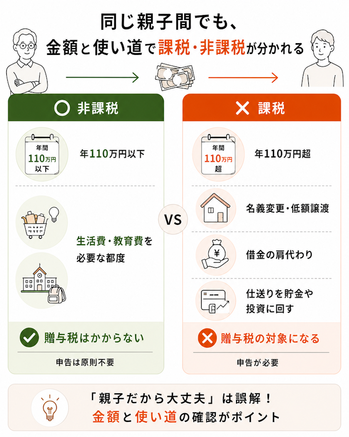 親子間のお金のやりとりは、年110万円以下や生活費・教育費を必要な都度渡す分は非課税、年110万円超や不動産の名義変更・低額譲渡・借金の肩代わり・仕送りを貯金や投資に回した分は課税と、金額と使い道で分かれることを示した図