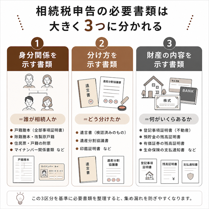相続税申告の必要書類を、誰が相続人かを示す身分関係の書類(戸籍謄本・マイナンバー等)、どう分けたかを示す書類(遺言書や遺産分割協議書・印鑑証明書)、何がいくらあるかを示す財産の内容の書類(登記事項証明書・残高証明書・支払通知書等)の3区分に整理した分類図