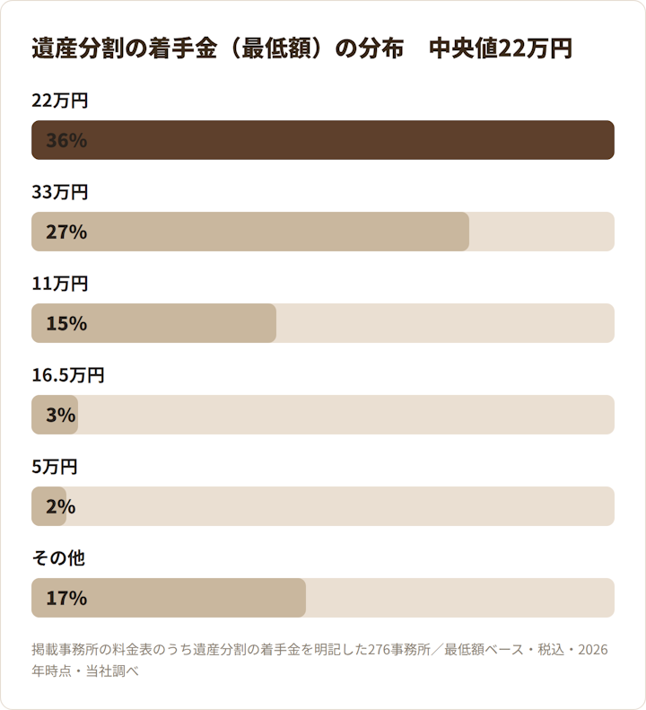 遺産分割の着手金(最低額)の分布