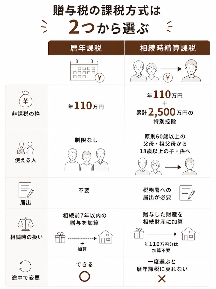 暦年課税は年110万円の基礎控除で誰でも使え相続前7年以内の贈与が加算されるのに対し、相続時精算課税は年110万円に加え累計2,500万円の特別控除があるが届出が必要で一度選ぶと戻れず贈与財産が相続財産に加算される、という2方式の比較表