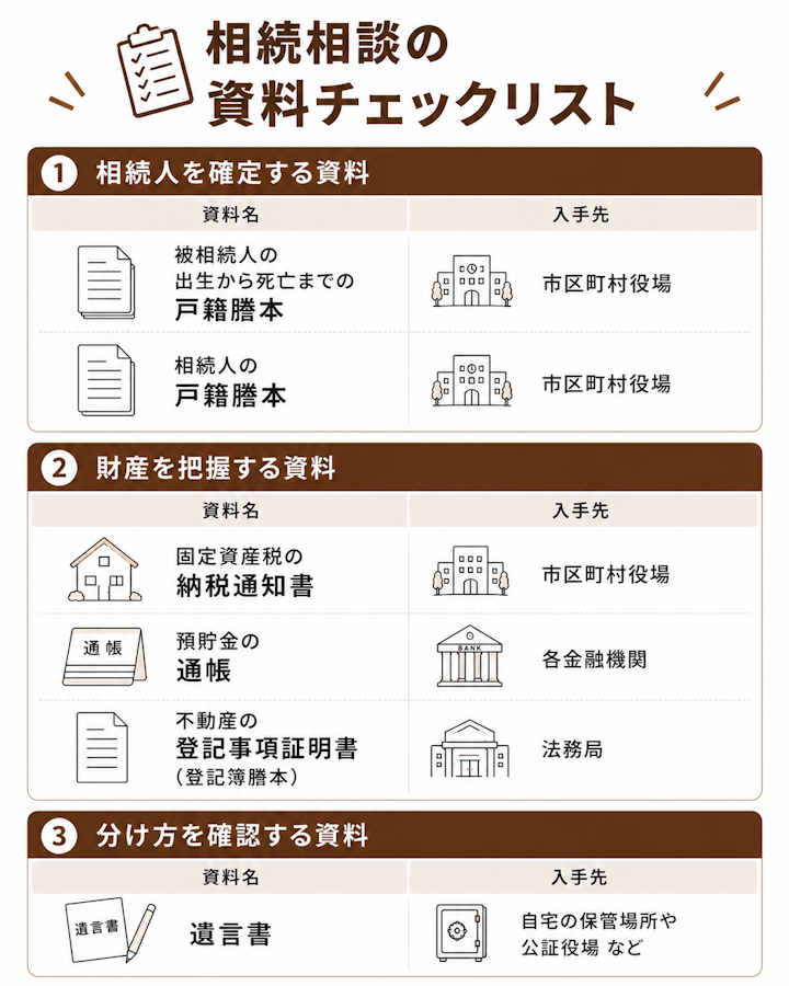 相続の相談前に準備しておく資料のチェックリスト