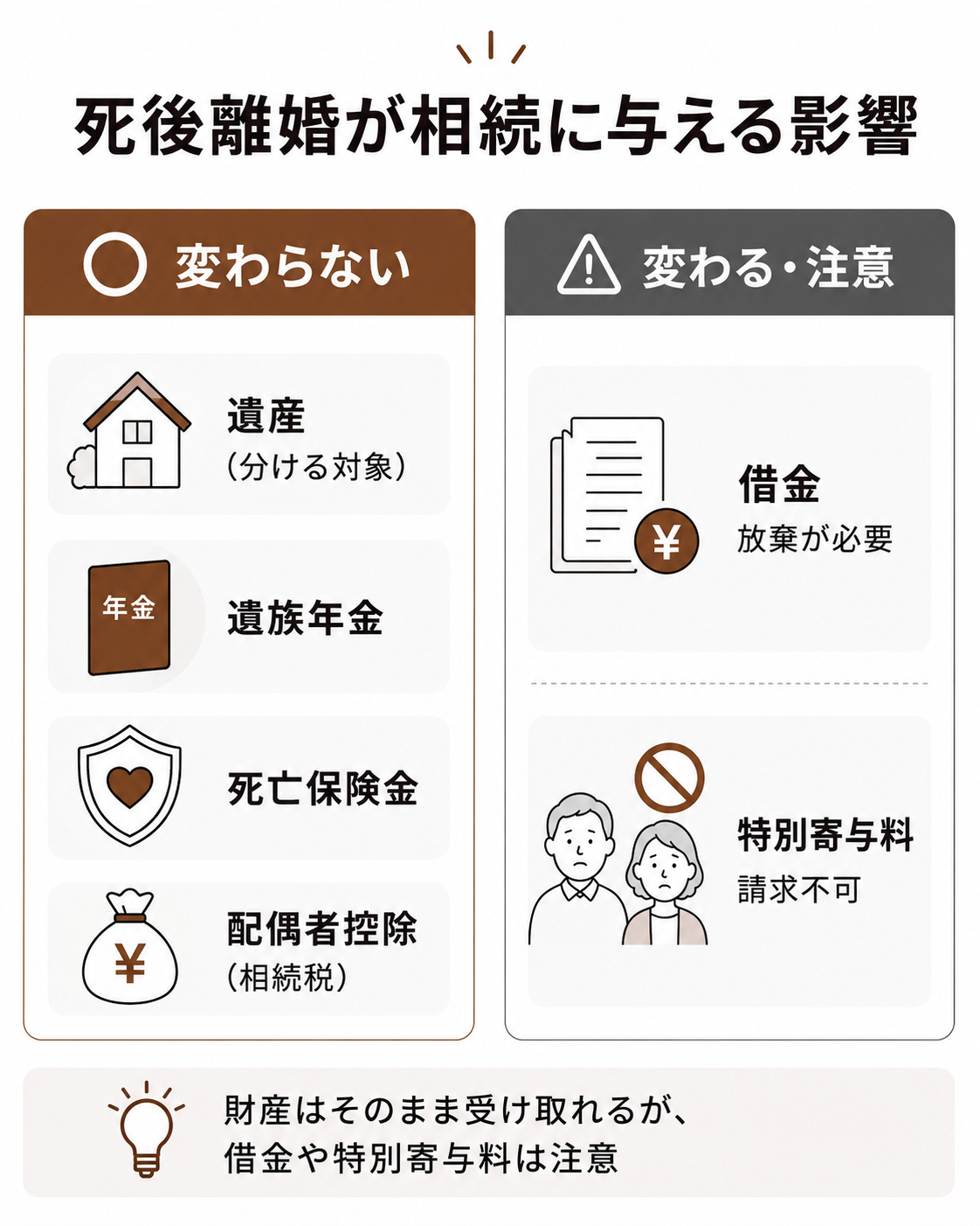 死後 離婚 相続