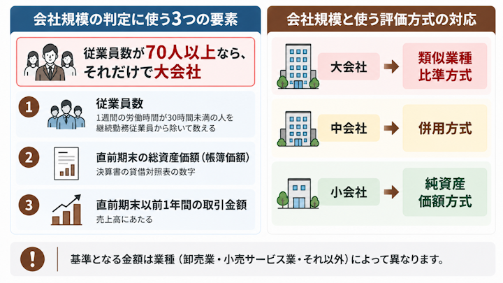 非上場株式の相続税評価における会社規模の判定要素(従業員数・総資産価額・取引金額)と、大会社は類似業種比準方式、中会社は併用方式、小会社は純資産価額方式という対応関係を示した図