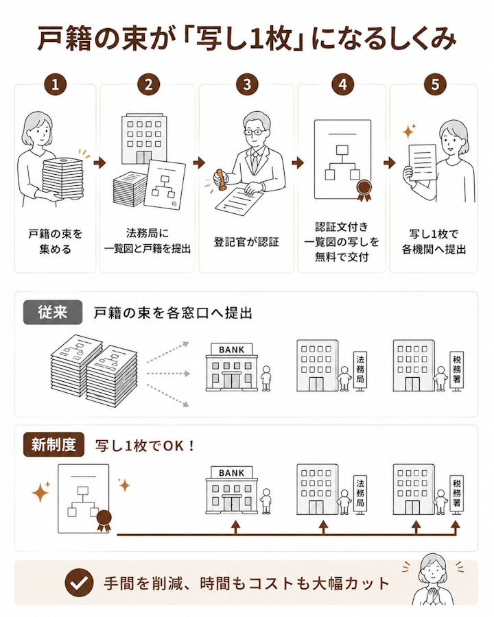 戸籍の束が「写し1枚」になるしくみ