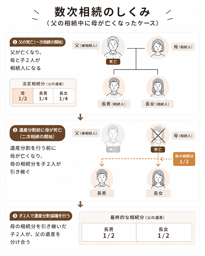 数次相続のしくみ