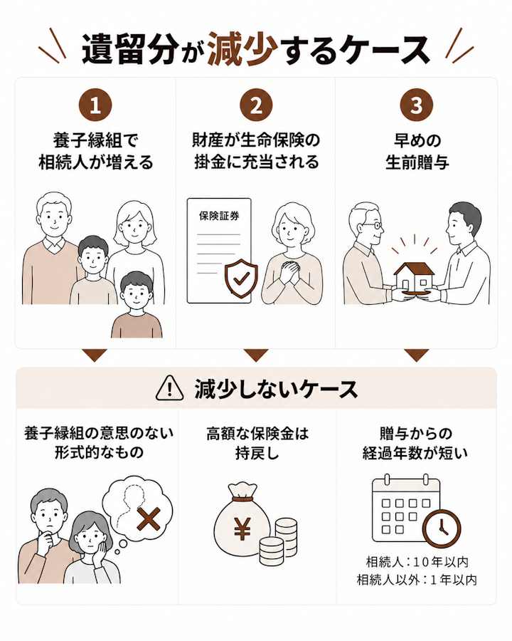 遺留分が減少するケース、減少しないケース