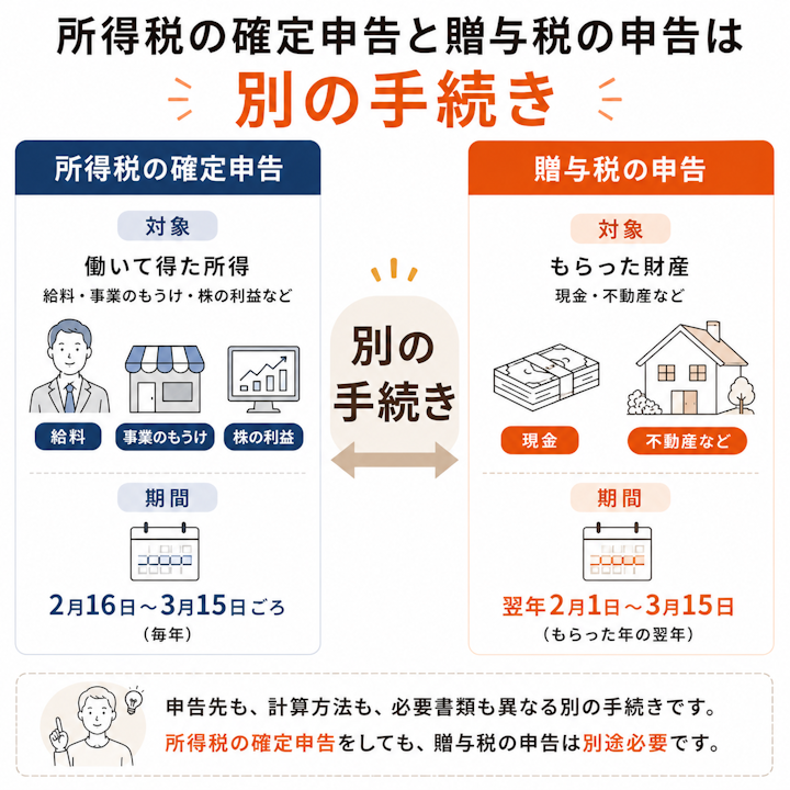 所得税の確定申告は給料・事業のもうけ・株の利益など働いて得た所得が対象で期間は2月16日から3月15日ごろ、贈与税の申告はもらった現金や不動産が対象で期間は翌年2月1日から3月15日という、2つが別の手続きであることを対比した図