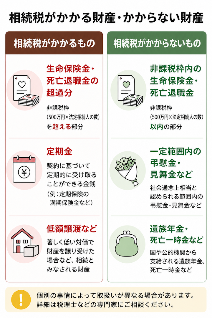 相続税がかかる財産(生命保険金・死亡退職金の超過分、定期金、低額譲渡など)とかからない財産(非課税枠内の生命保険金・死亡退職金、吊慰金、遺族年金など)のまとめ図解
