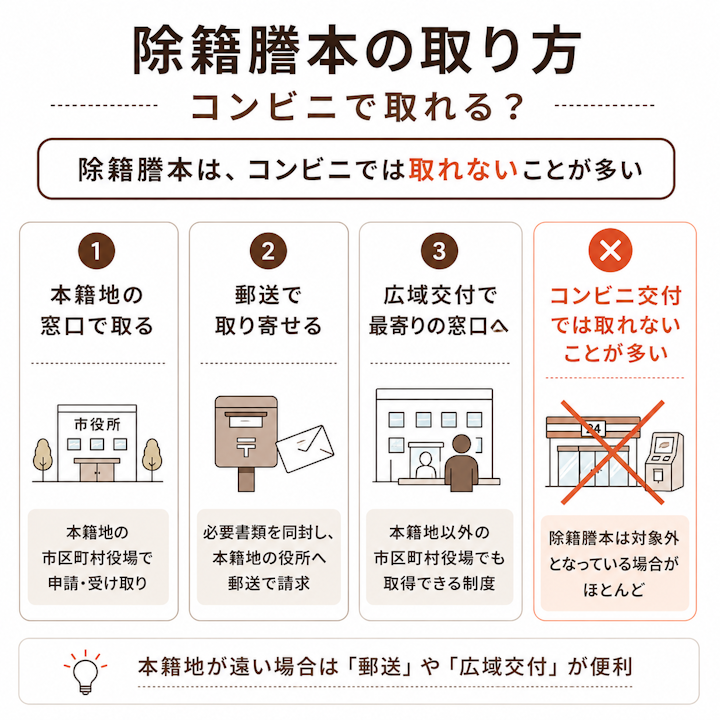 除籍謄本は、本籍地の市区町村の窓口・郵送・広域交付で取得でき、コンビニ交付では取れないことが多いことを示した図