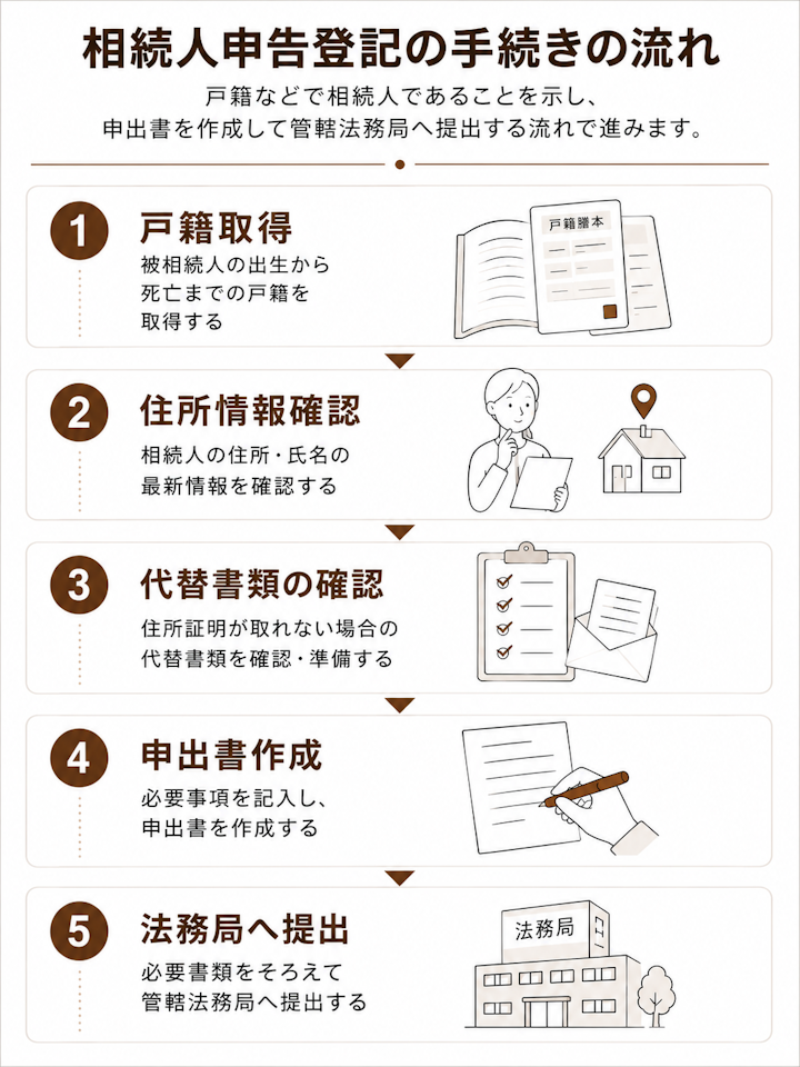 相続人申告登記の手続きの流れ