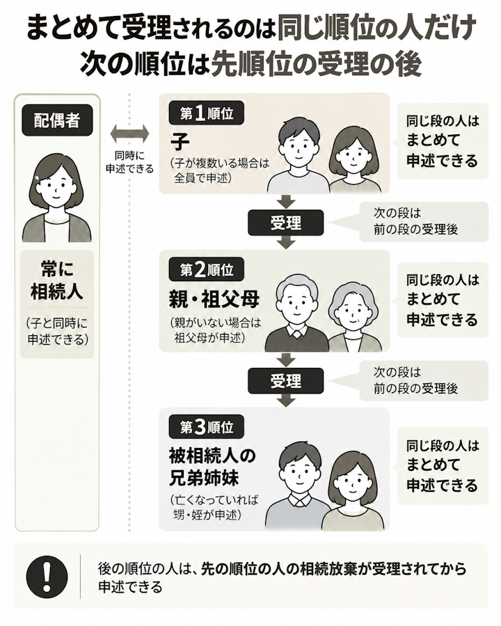 相続放棄は第1順位の子がまとめて申述し、受理後に第2順位の親や祖父母、その受理後に第3順位の被相続人の兄弟姉妹(亡くなっていれば甥・姪)が順番に申述すること、配偶者は常に相続人で子と同時に申述できることを示した流れの図