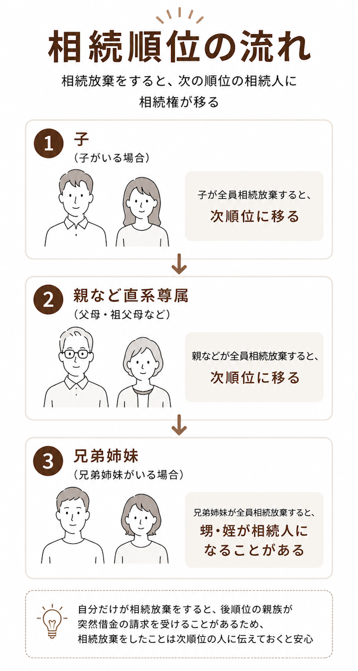 相続順位の流れ