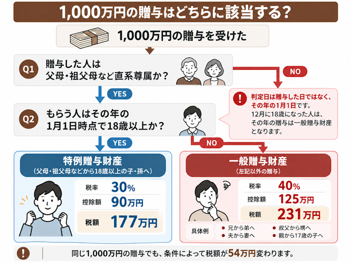 1,000万円の贈与が特例贈与財産か一般贈与財産かを判定するフローチャート。直系尊属からの贈与で受贈者がその年の1月1日時点で18歳以上なら税額177万円、それ以外は231万円