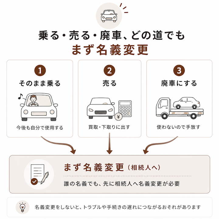相続した親の車は、そのまま乗る・売る・廃車にするのいずれの場合も、先に相続人へ名義変更が必要になることを示した図