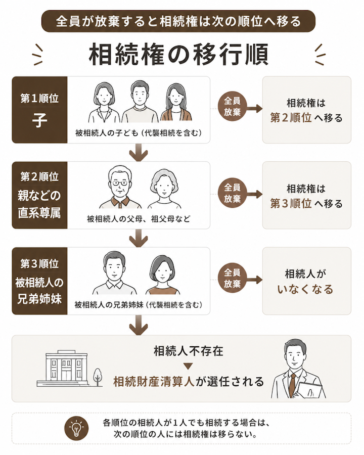 相続権の移行順