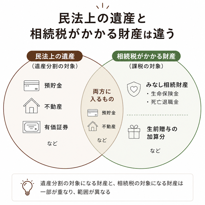 民法上の遺産と相続税がかかる財産は一部重なるが、生命保険金・死亡退職金などのみなし相続財産と生前贈与の加算分は相続税だけの対象になることを示したベン図