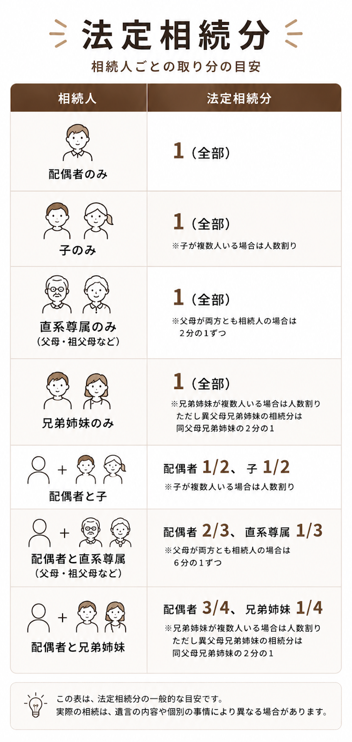 法定相続分