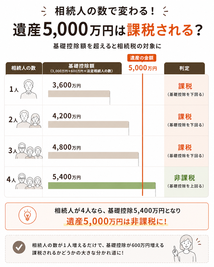 相続税の基礎控除は相続人1人で3,600万円、2人で4,200万円、3人で4,800万円、4人で5,400万円となり、遺産5,000万円は相続人3人までは課税対象、4人になると基礎控除が5,000万円を上回り課税されないことを示した図
