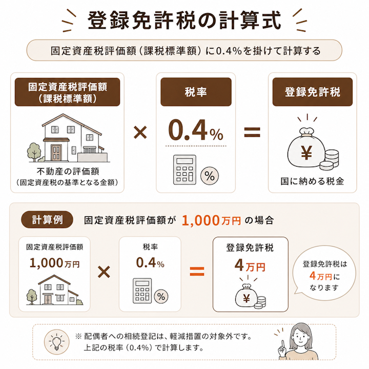 相続登記の登録免許税は、不動産の固定資産税評価額(課税標準額)に0.4パーセントを掛けて計算し、評価額1,000万円なら4万円になることを示した計算式の図