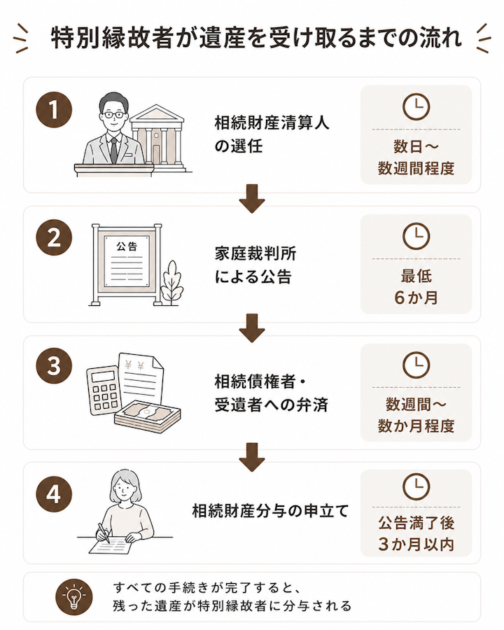 特別縁故者とは？相談656件でわかる条件と手続きの流れ | 相続弁護士