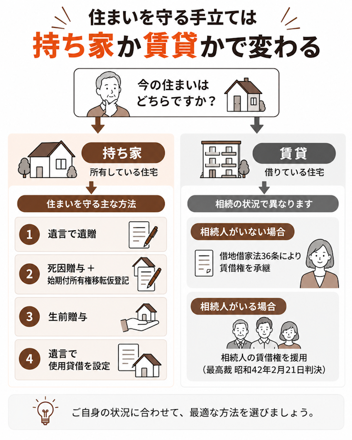 持ち家なら遺言による遺贈、始期付所有権移転仮登記をつけた死因贈与、生前贈与、遺言で設定する使用貸借、賃貸なら相続人がいない場合の借地借家法36条による承継と、相続人がいる場合の最高裁昭和42年2月21日判決による賃借権の援用に分かれる、内縁の妻が住まいを守る方法の分岐図