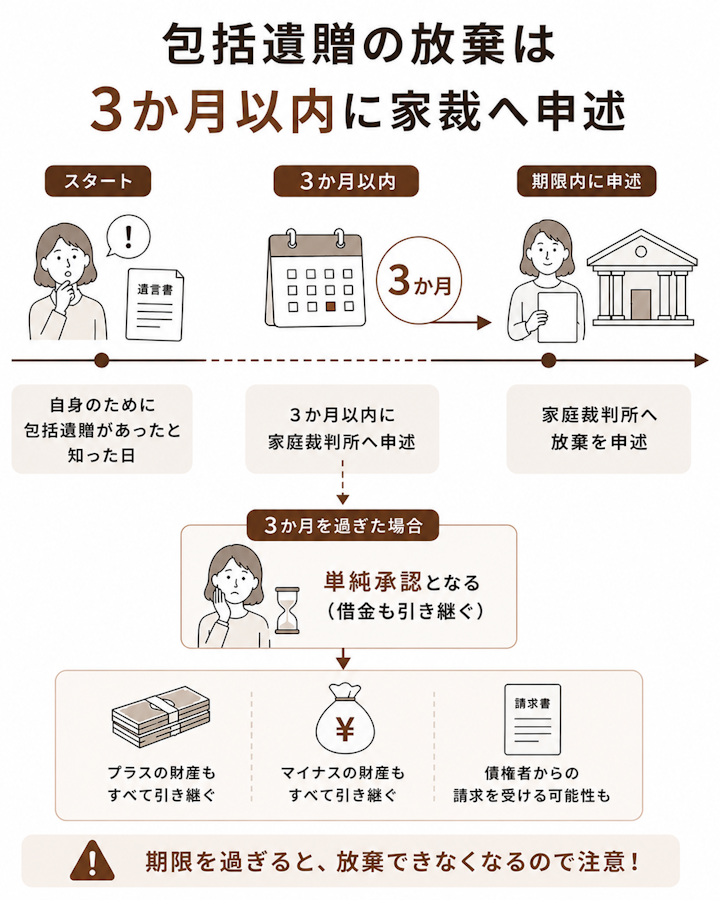包括遺贈の放棄は、自身のために包括遺贈があったと知った日から3か月以内に家庭裁判所へ申述する必要があり、期限を過ぎると単純承認となり借金も引き継ぐことを示した時系列の図
