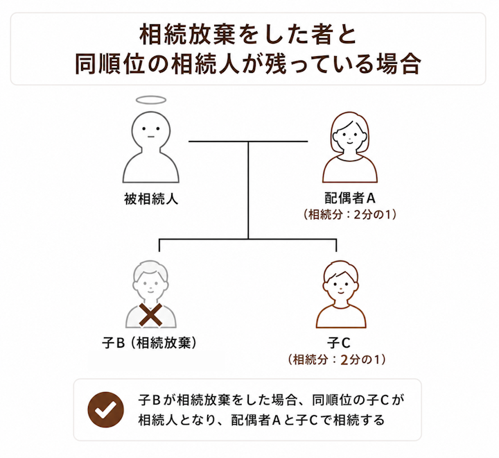 相続放棄をした者と同順位の相続人が残っている場合