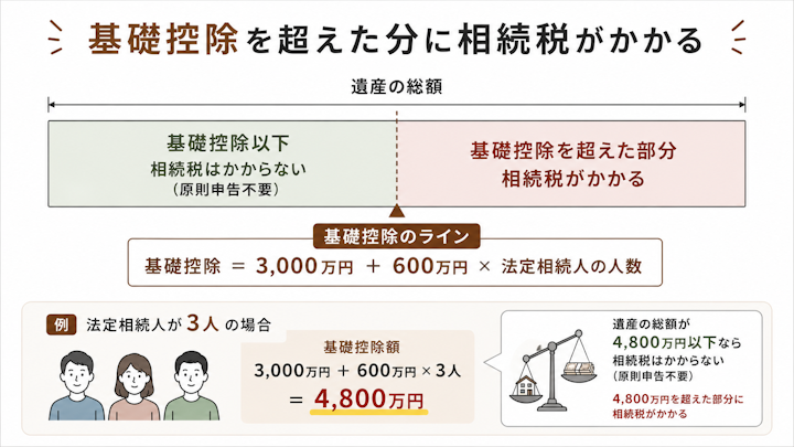 相続税の基礎控除が3,000万円+600万円×法定相続人の人数で、遺産総額のうち基礎控除を超えた部分に相続税がかかること、相続人3人なら基礎控除4,800万円になることを示した図