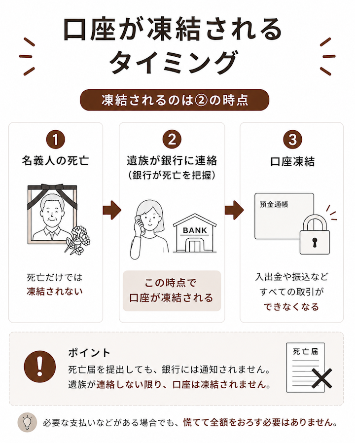 名義人の死亡だけでは口座は凍結されず、遺族の連絡などで銀行が死亡を把握した時点で凍結される流れを、死亡→銀行が把握→凍結の順で示した矢印の図