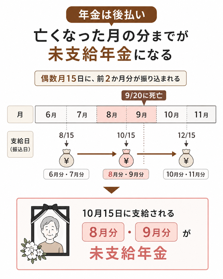 年金は偶数月15日に前2か月分が後払いされ、9月20日に死亡した場合は10月に支給される8月分と9月分が未支給年金になる流れの図