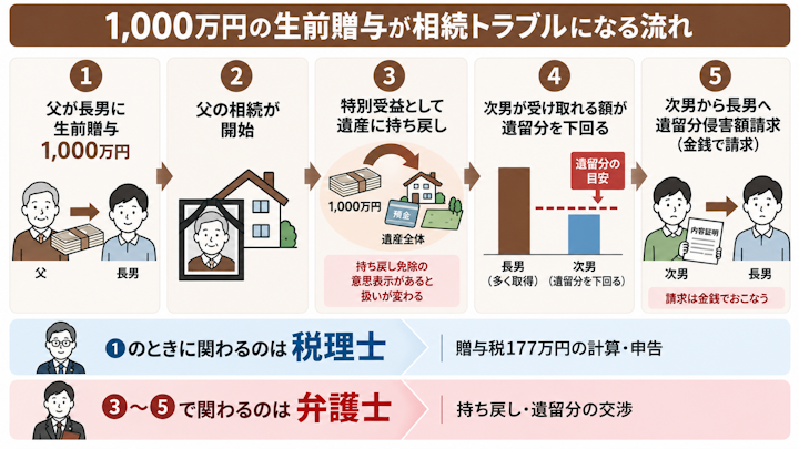 1,000万円の生前贈与が相続開始後に特別受益として持ち戻され、他の相続人の遺留分を侵害して遺留分侵害額請求に至るまでの流れ図
