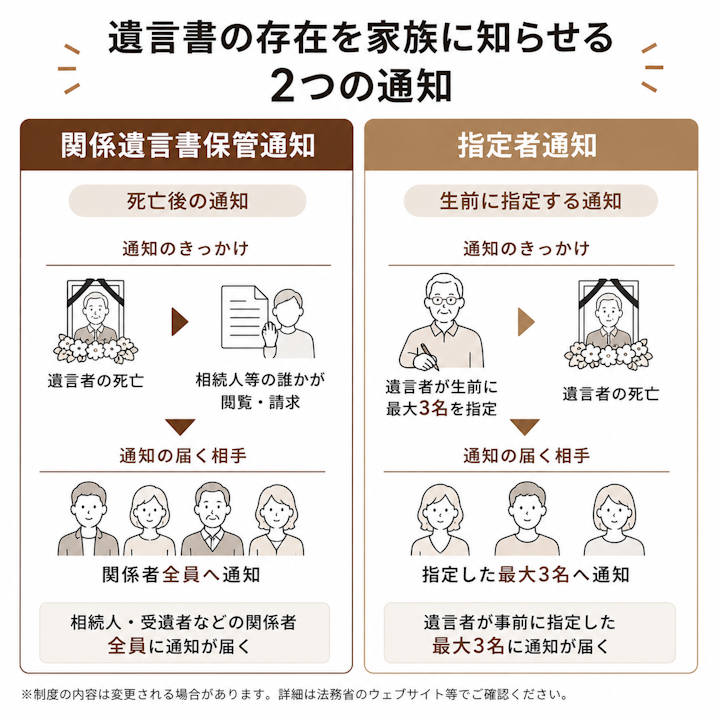 遺言書の存在を家族に知らせる2つの通知(関係遺言書保管通知と指定者通知)の仕組みを比較・解説した図解。関係遺言書保管通知は、遺言者の死亡後に相続人等が閲覧・請求をした際に関係者全員へ通知が届く仕組み。指定者通知は、遺言者が生前に最大3名まで指定し、遺言者の死亡時にその指定された人へ通知が届く仕組みであることを示している。