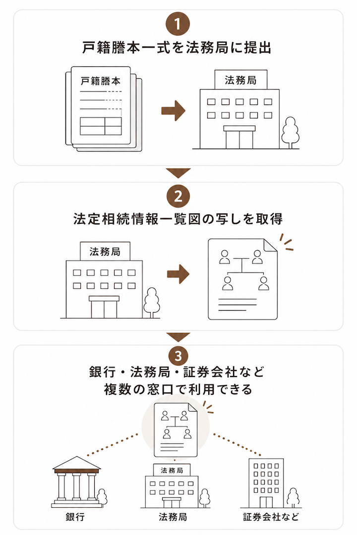 相続手続きの必要書類一覧！取り寄せ方法を詳しく解説【改正戸籍法対応
