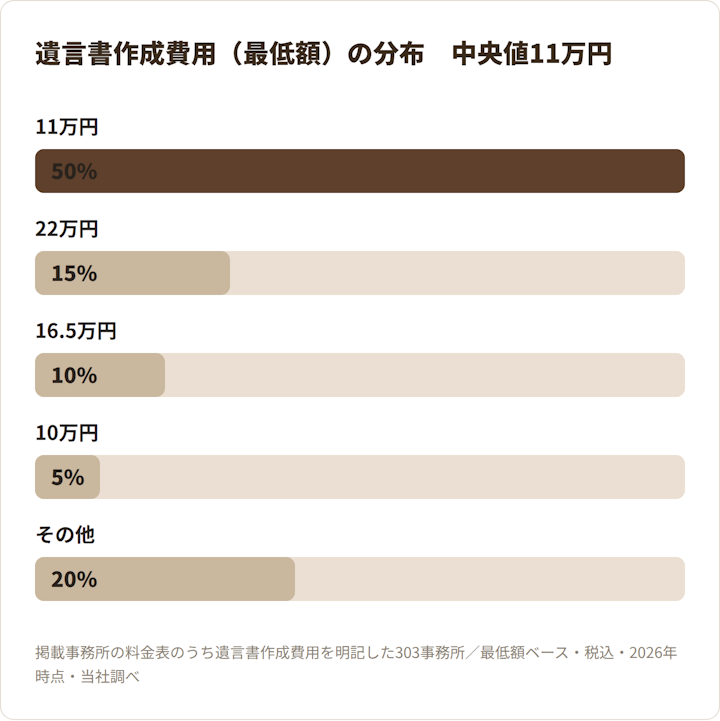 遺言書作成の費用相場