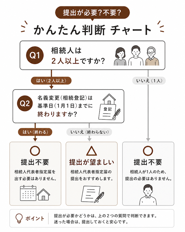 相続人が1人なら提出不要、2人以上で基準日1月1日までに相続登記が終わっていれば不要、終わっていなければ提出が望ましい、という判断の分かれ道を示したフロー図